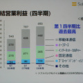 　ソフトバンクは5日、平成21年3月期第1四半期（2008年4月〜6月）の連結決算を発表した。売上は6,473億円（前年同期比2.4％減、以下同じ）、営業利益は851億円（8.1％増）、経常利益は543億円（6.1％増）、純利益は194億円（22.9％減）となった。