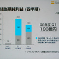 　ソフトバンクは5日、平成21年3月期第1四半期（2008年4月〜6月）の連結決算を発表した。売上は6,473億円（前年同期比2.4％減、以下同じ）、営業利益は851億円（8.1％増）、経常利益は543億円（6.1％増）、純利益は194億円（22.9％減）となった。