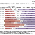 学習時間の1年間の変化