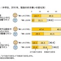 勉強する理由（中学生、2016年、勉強の好き嫌いの変化別）