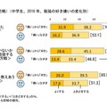 勉強方法（学習方略）（中学生、2016年、勉強の好き嫌いの変化別）