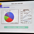 スライド「単独化と働く主婦の増加」では、少子高齢化が進むことと、それにともなう人手不足の深刻化について語られた