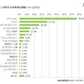 よく利用する音楽再生機器