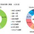 スマートフォンで音楽を聴く頻度（OS別）