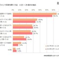 スマートフォンで音楽を聴く方法（25歳～29歳のみ）