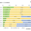 定額制音楽配信サービスの利用状況