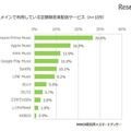 メインで利用している定額制音楽配信サービス