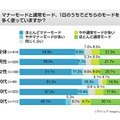 マナーモードに関する意識調査