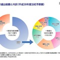 「くらしと統計2017」の財政について（一部）