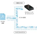 フルデジタル伝送