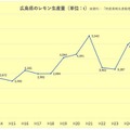 広島県のレモン生産量年間推移