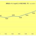 規格品レモン1kgあたりの取引単価