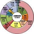 相談項目（内容）の構成