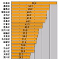 横軸の単位はMbps。東京23区を対象とした平均ダウンロード速度のランキング。トップは杉並区で59.4Mbpsであった。「山手線の外側」がトップ8を占めていることが興味深い