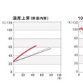 ユニロイと他社製品との比較。熱伝導性と保温性の高さを示す実験結果（日用金属製品検査センター調べ）