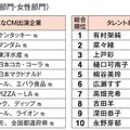 CMタレント好感度ランキングはau「三太郎」シリーズ出演者が独占