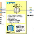 迷惑メールチェックサービスの利用イメージ。
迷惑メールの判定値が閾値以上になると、メールの件名に [spam] のタグをつけてから、ユーザーに送信する。オプションの隔離用フォルダに迷惑メールを隔離することも可能