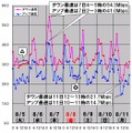 縦軸は平均速度（Mbps）、横軸は時間帯。8日（金）の日本時間21時に開幕した北京五輪はインターネットのスピードにはほとんど影響しなかったようだ