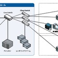 SMDEに導入したシステムの構成図