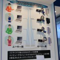 　Security Solution 2008のATENジャパンブースでは、サーバの遠隔操作が行えるKVMスイッチを展示している。