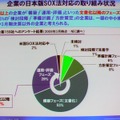 企業の日本版SOX法への取り組みの状況。構築フェーズと運用・評価フェーズを含めると84％だが、依然として16％が方針策定より前の段階だ