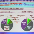 年間売上別の取り組み状況。年間500億円未満の企業は、500億円以上の企業よりも取り組みが遅れている