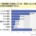 インターネットバンキングに関する意識調査