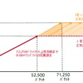 「パケ・ホーダイ ダブル」の料金イメージ