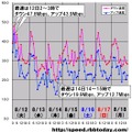 縦軸は平均速度（Mbps）、横軸は時間帯。ダウン速度、アップ速度のピークと谷が完全に一致している。ピークは12日（火）未明の2〜3時で谷は14日（木）14〜15時。特にアップ速度の谷は極端で、ピークと3.5倍もの大差になっている