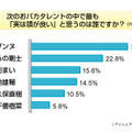 「おバカタレント」調査結果