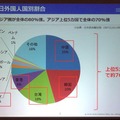 訪日外国人に占める割合は、中国、韓国、台湾、香港、タイの上位5カ国で76％を占める