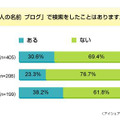 ブログ閲覧に関する意識調査