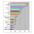 携帯電話を選ぶときに必要な機能（女性）