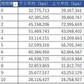 時間帯別の平均速度表