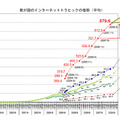 我が国のインターネットトラヒックの推移