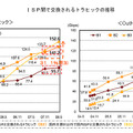 ＩＳＰ間で交換されるトラヒックの集計