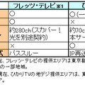 　「フレッツ・テレビ」とはどんなサービスなのか、他のサービスとの優位点は何か、NTT東日本 営業推進部 スカパー！光・戸建販売推進部門 販売推進商品企画担当 担当課長の島津泰氏と主査の鈴木孝夫氏に話を聞いた。