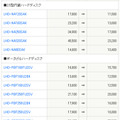 　ロジテックは1日、LAN接続型HDD（NAS）やポータブルHDDなど29製品の価格改定を実施。3.5型内蔵HDDでは、1TB/750GB/640GBの3モデルで50％以上の値下げとなっている。