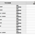 ドコモの下取り額（9月22日以降）の一部