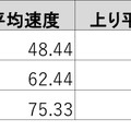 下り平均速度