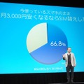 BIGLOBEによる調査結果も紹介。「毎月3,000円安くなるなら、今使っているスマホのままSIM替えしたい」と回答した人が66.8%に上った