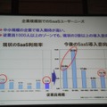 企業規模別のSaaSユーザニーズの調査結果。中小企業の導入意向の高さが顕著となった