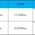 iPhone 8の通信速度は速くなった？実測データでiPhone 7と比較してみた