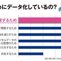 【コクヨＳ＆Ｔ調べ】「何のためにデータ化しているのか？」CamiApp購入者アンケートで目的3つまで選択した結果