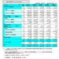 テレビ放送事業者の営業収支