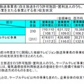 ケーブルテレビ事業者の営業収支