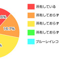 BDレコーダーの購入意欲