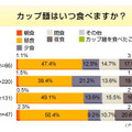 カップ麺に関する意識調査