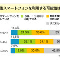 今後スマートフォンを利用する可能性は？