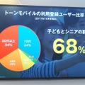 ジュニア層およびシニア層の取り込みに注力している同社。トーンモバイルの利用者層は10代が34%、50代以上が34%となった（2017年10月末時点）